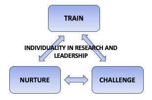 LEAD fellow development principles: To challenga, nuture and train individuality in reseach leadership